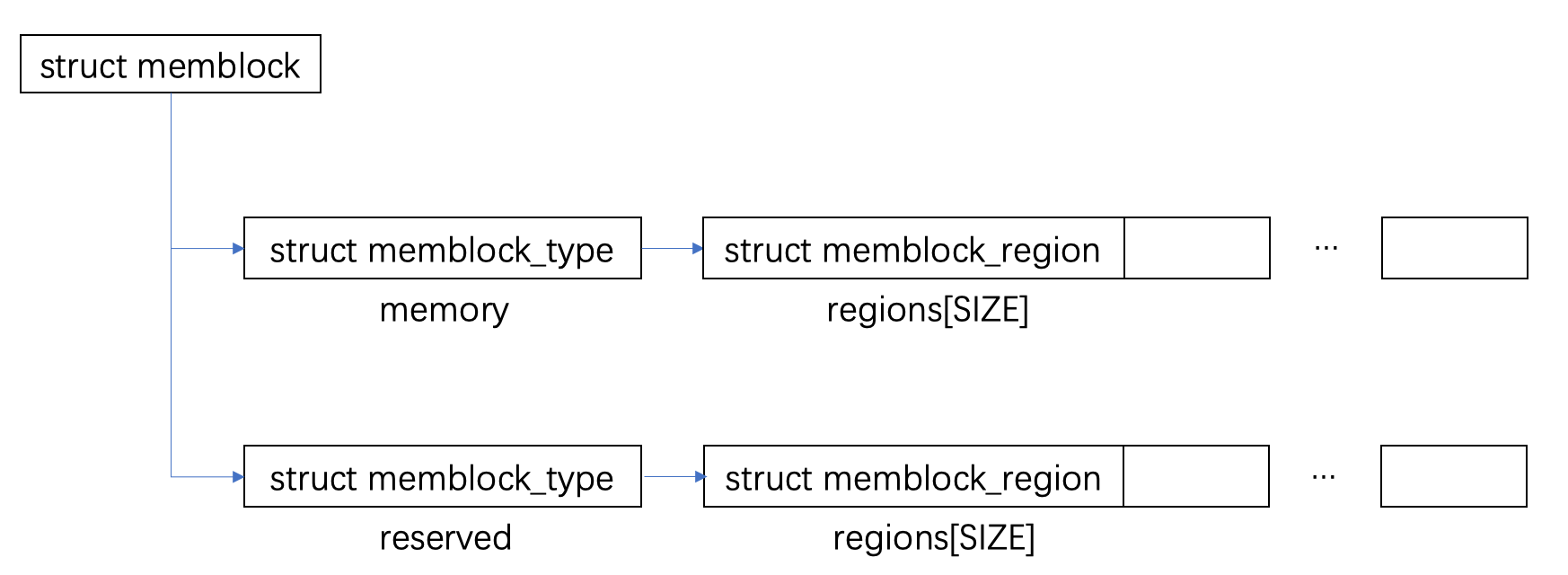 /images/memblock_struct.png